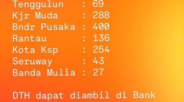 Alhamdulillah 1.217 Warga Aceh Tamiang Terima Pencairan Dana Tunggu Huni Tahap III